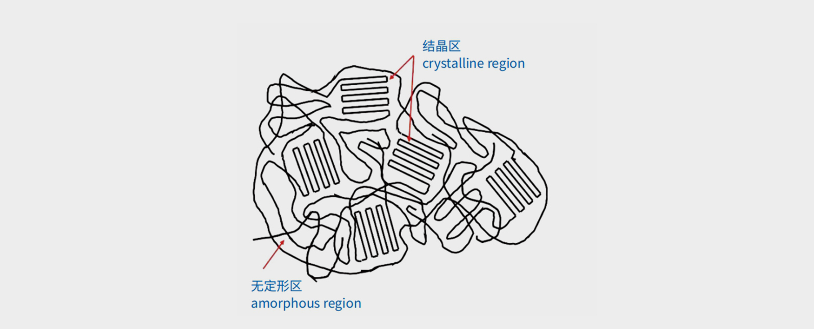 X-射线衍射法测定聚乙烯、聚丙烯结晶度