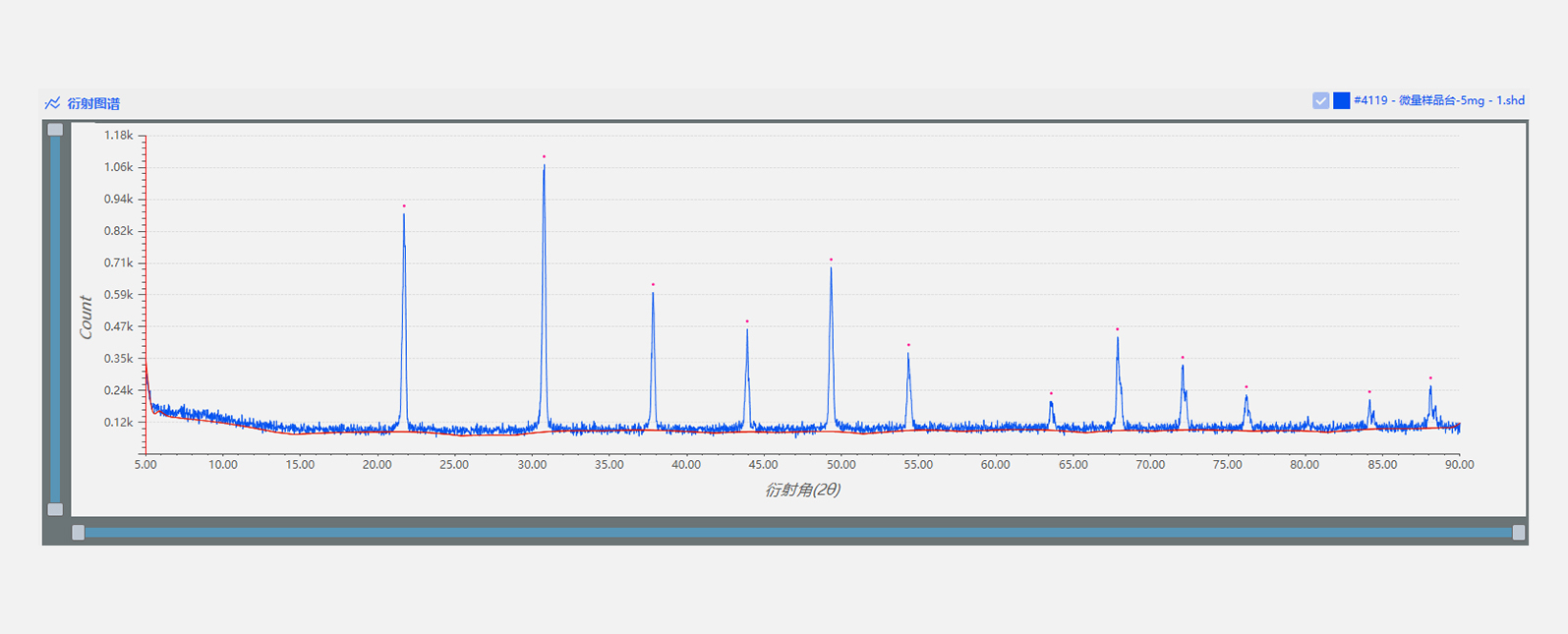 FRINGE 使用微量样品台加载不同质量的微量样品进行对比测试