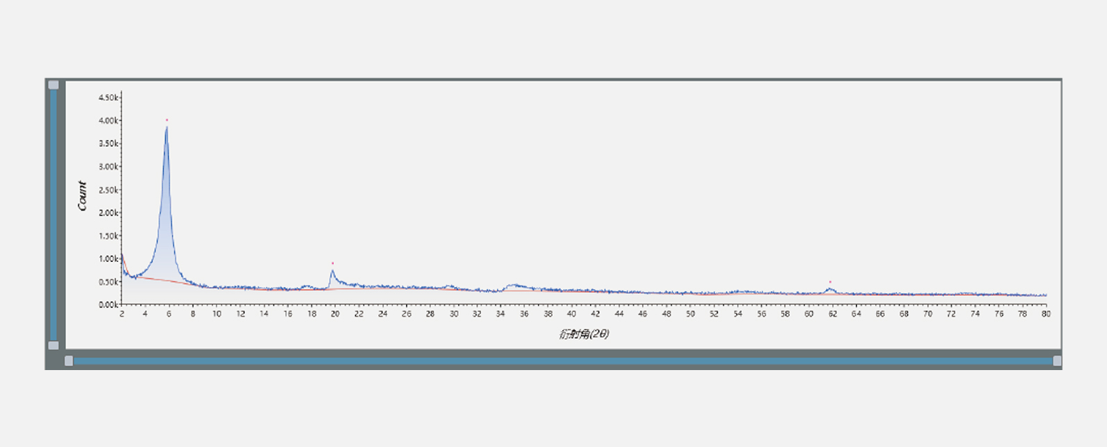 XRD检测-蒙脱石散及杂质的鉴定