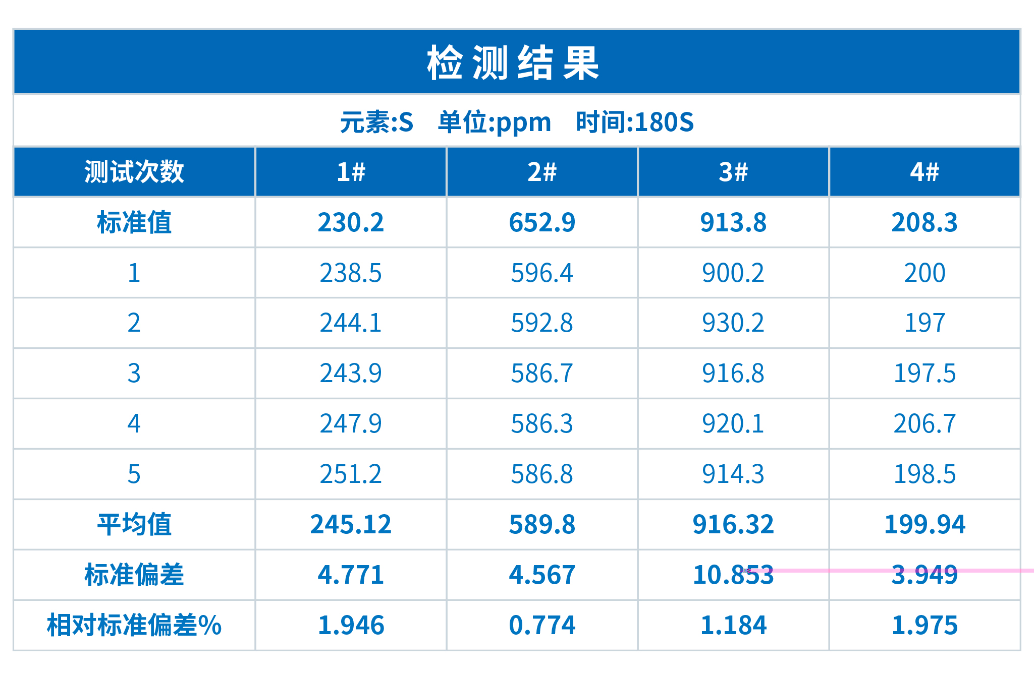 浪声ScopeX对石墨中S元素含量的荧光分析(图2)