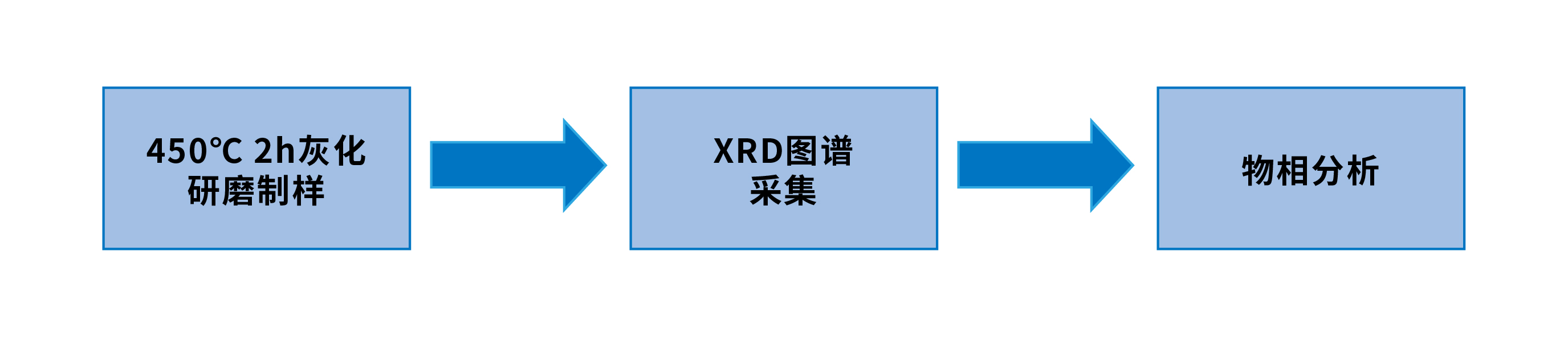 XRD在石棉测试中的应用(图2)