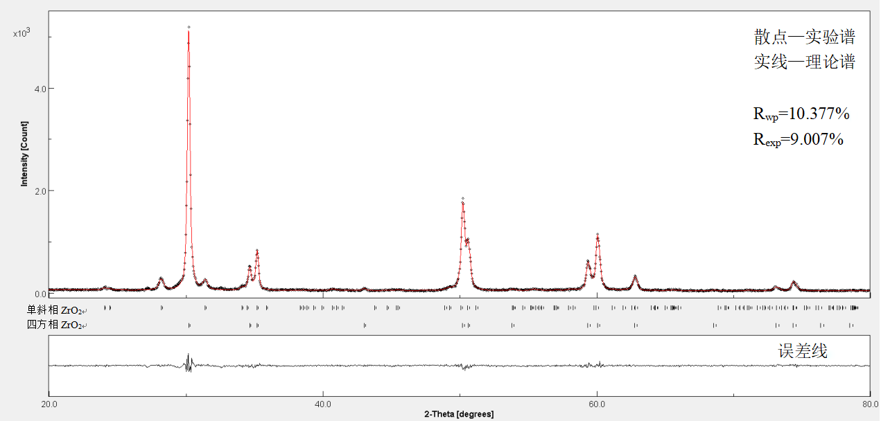 XRD在氧化锆陶瓷材料分析中的应用(图7)