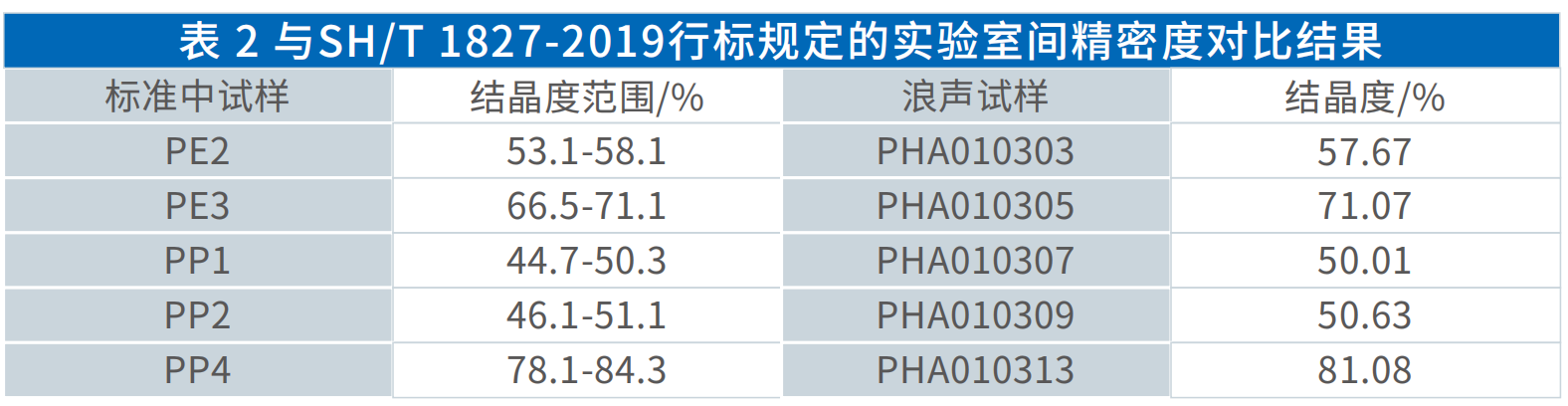 X-射线衍射法测定聚乙烯、聚丙烯结晶度(图11)