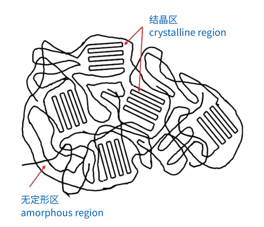 X-射线衍射法测定聚乙烯、聚丙烯结晶度(图1)