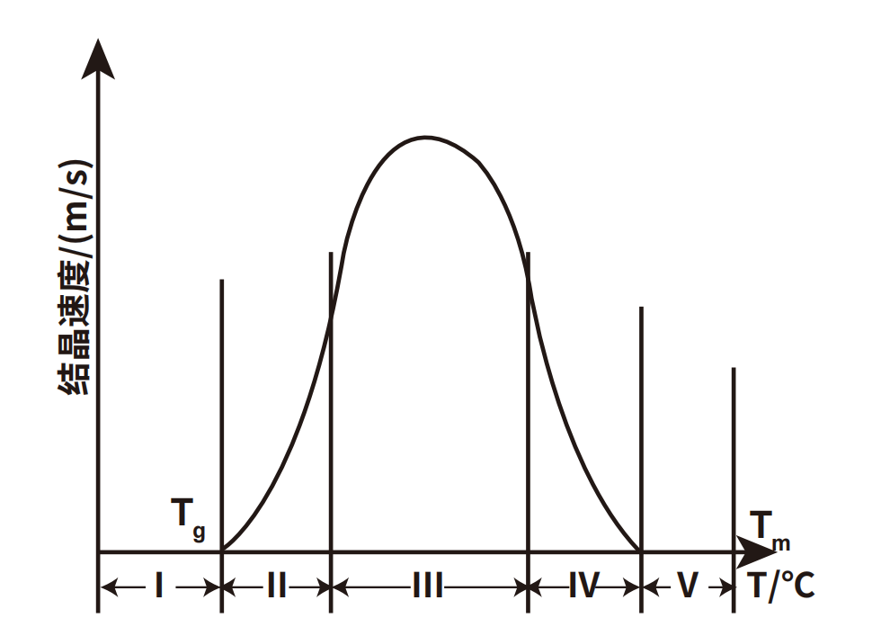 X-射线衍射法测定聚乙烯、聚丙烯结晶度(图2)