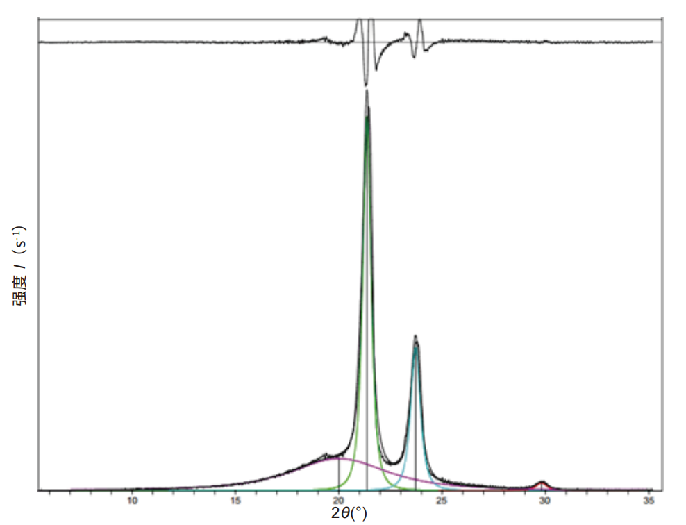 X-射线衍射法测定聚乙烯、聚丙烯结晶度(图7)