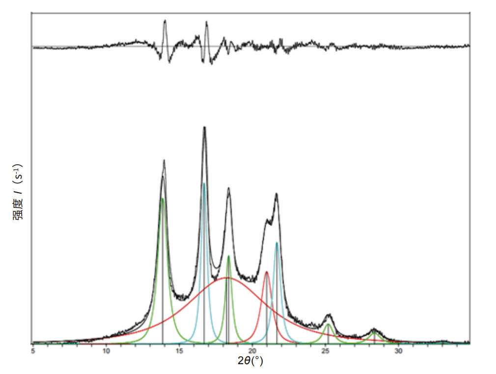 X-射线衍射法测定聚乙烯、聚丙烯结晶度(图8)