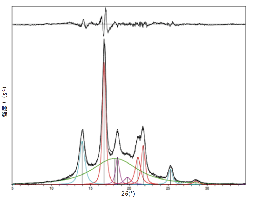 X-射线衍射法测定聚乙烯、聚丙烯结晶度(图9)