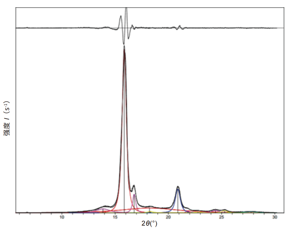 X-射线衍射法测定聚乙烯、聚丙烯结晶度(图10)