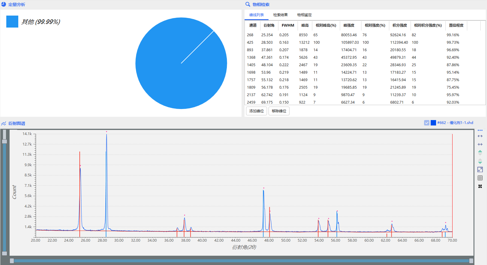 使用X射线衍射法计算加氢催化剂内二氧化钛含量的的应用研究(图2)