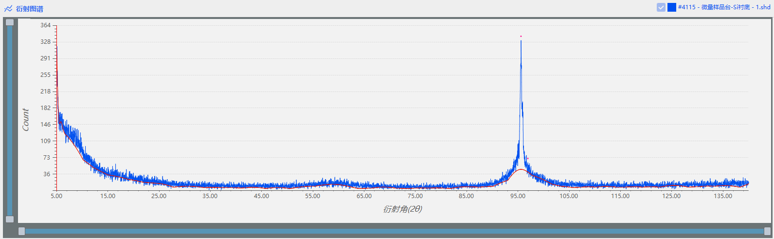 界FRINGE 使用微量样品台加载不同质量的微量样品进行对比测试(图1)