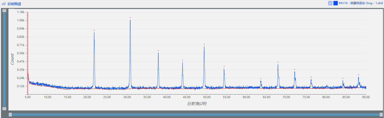 界FRINGE 使用微量样品台加载不同质量的微量样品进行对比测试(图2)