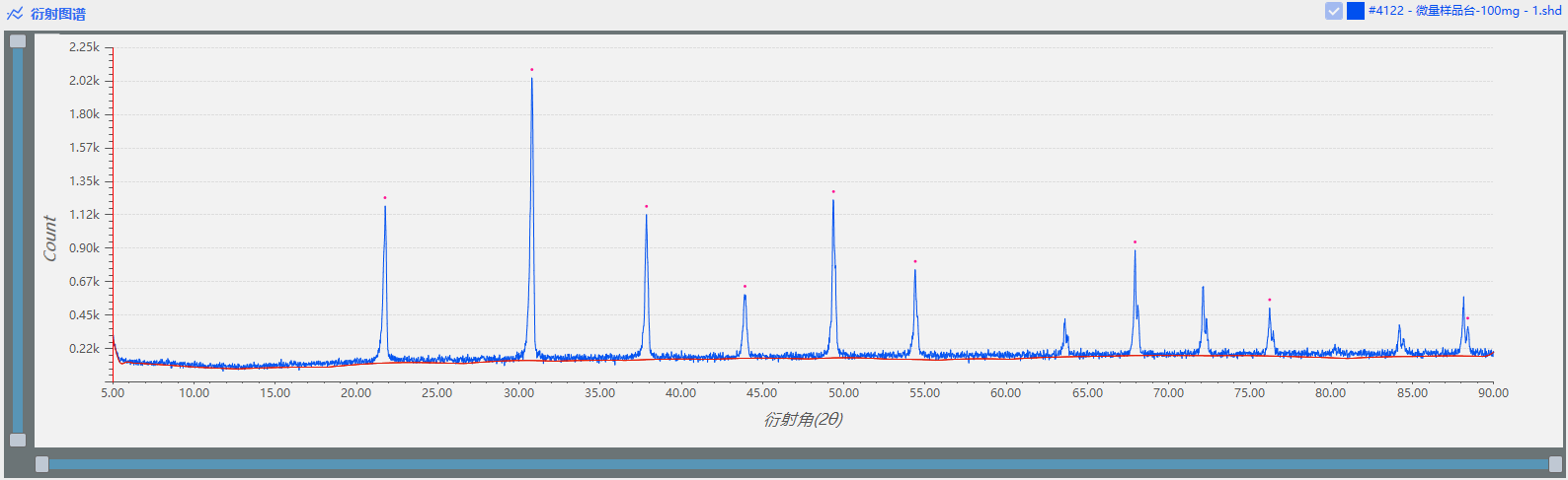 界FRINGE 使用微量样品台加载不同质量的微量样品进行对比测试(图7)