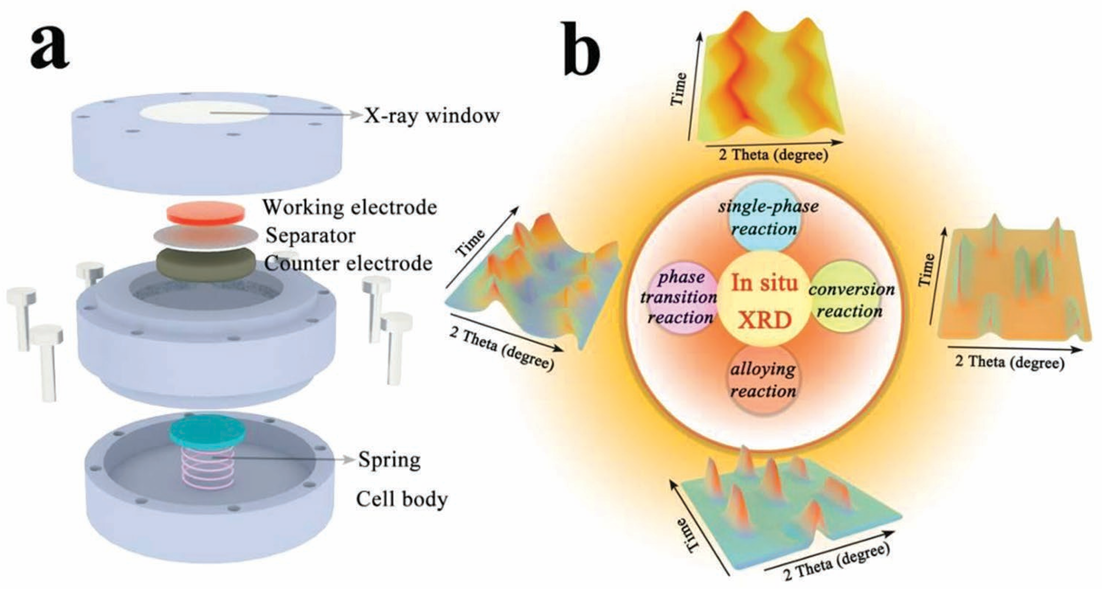原位XRD在锂电池电极材料测试中的应用(图1)