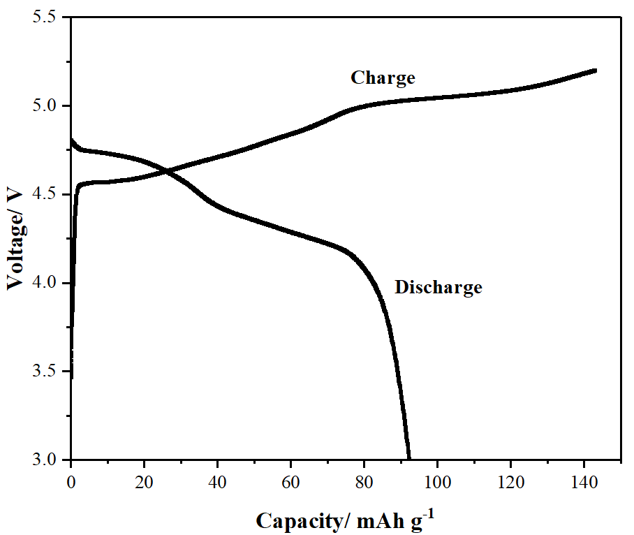 原位XRD在锂电池电极材料测试中的应用(图5)