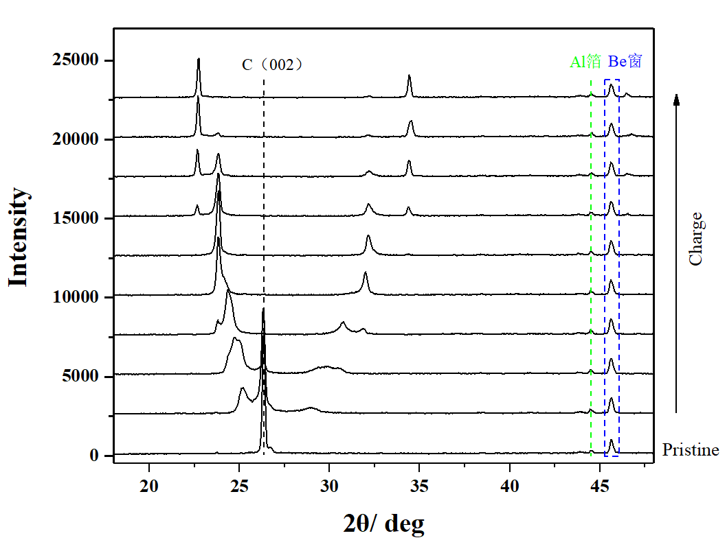 原位XRD在锂电池电极材料测试中的应用(图6)