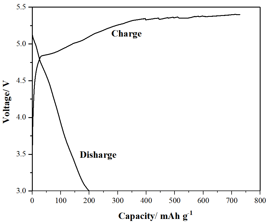 原位XRD在锂电池电极材料测试中的应用(图8)