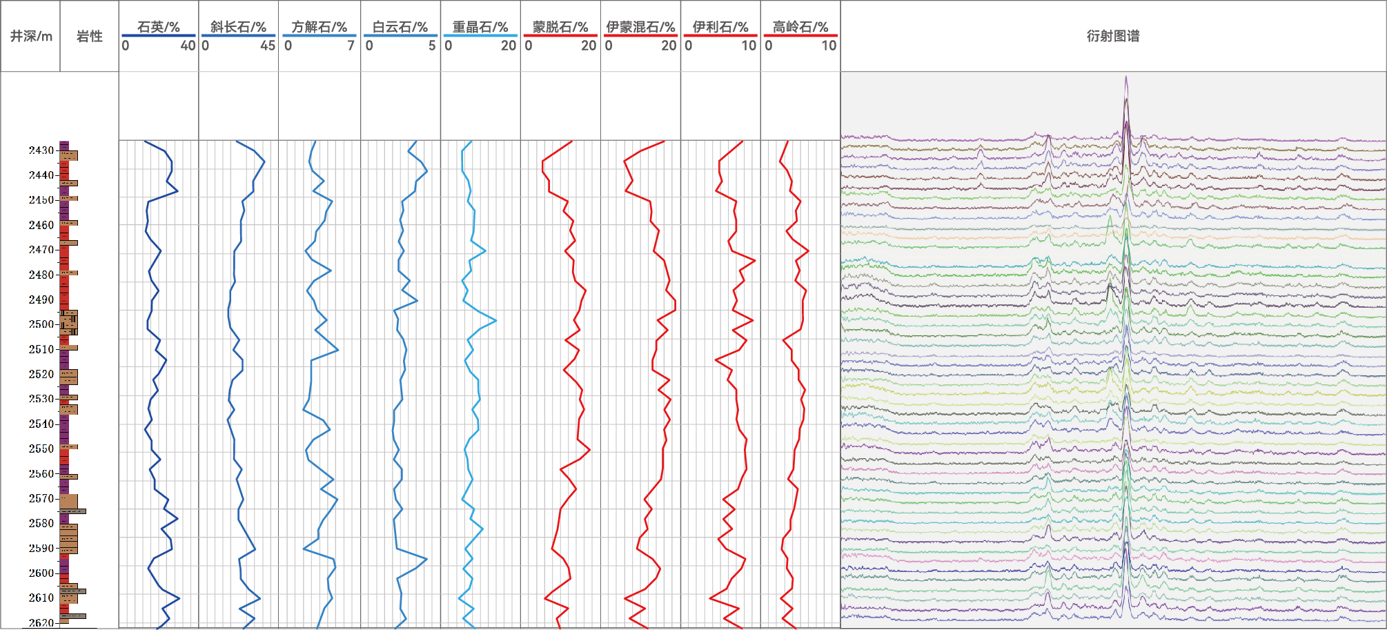 XRD全岩矿物录井技术在油田的应用(图2)