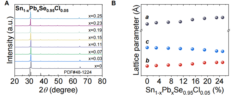 荣登《Science》！浪声科学XRD在高性能热电材料研发中的应用(图7)